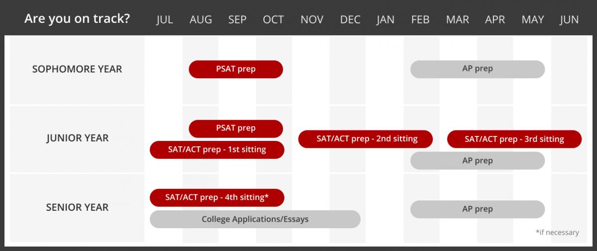 SAT